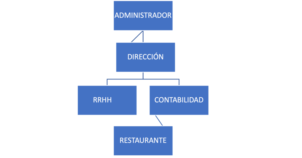 Organigrama de La Cascada Puerto Restaurant Grill, S.L.