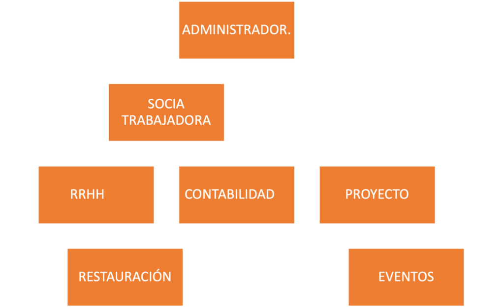 Organigrama de DO Wedding Plans, S.L.